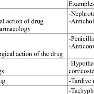 Overview of Adverse Drug Reactions .